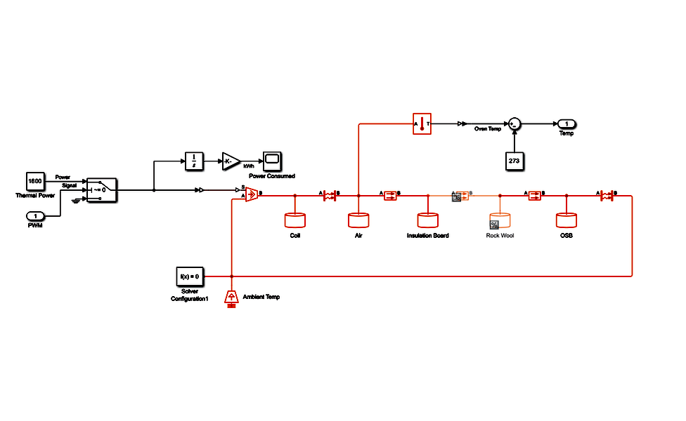 Simulink block diagram of the oven's lumped thermal network: a PWM-switched 1600 W source feeding capacitance nodes for coil, air, insulation board, rock wool and OSB in series to ambient, with a kWh integrator branch