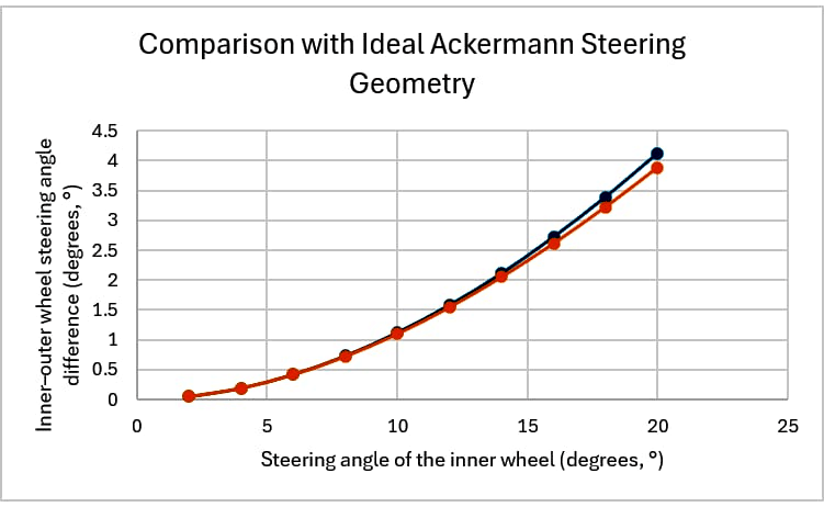 Line chart titled Comparison with Ideal Ackermann Steering Geometry: inner-minus-outer wheel steering angle difference against inner wheel steering angle, two nearly coincident curves rising from zero to about four degrees at twenty degrees of lock, separating only slightly above fourteen degrees