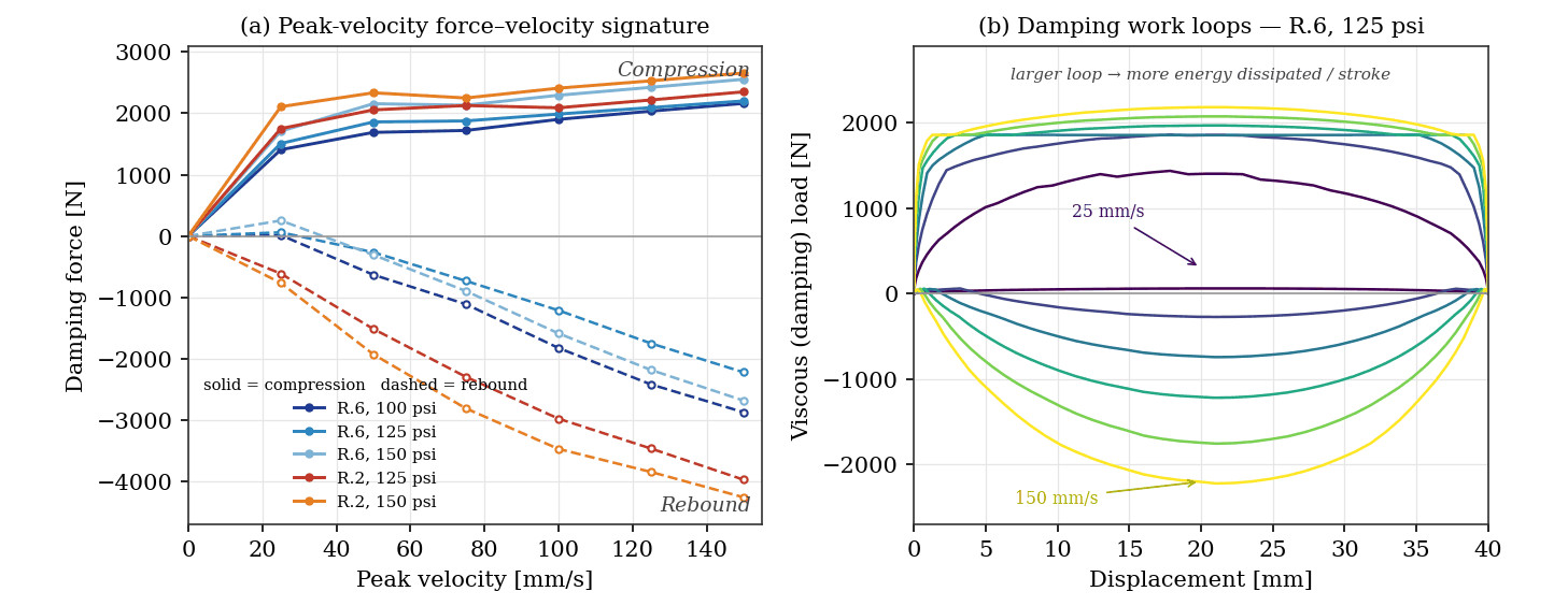 Two charts side by side. Left: damping force against peak velocity, five coloured lines for the tested settings, solid in compression above the axis and dashed in rebound below it. Right: damping work loops plotted against displacement over a 40 mm stroke, the loops growing from a flat purple curve at 25 mm/s to a tall yellow one at 150 mm/s