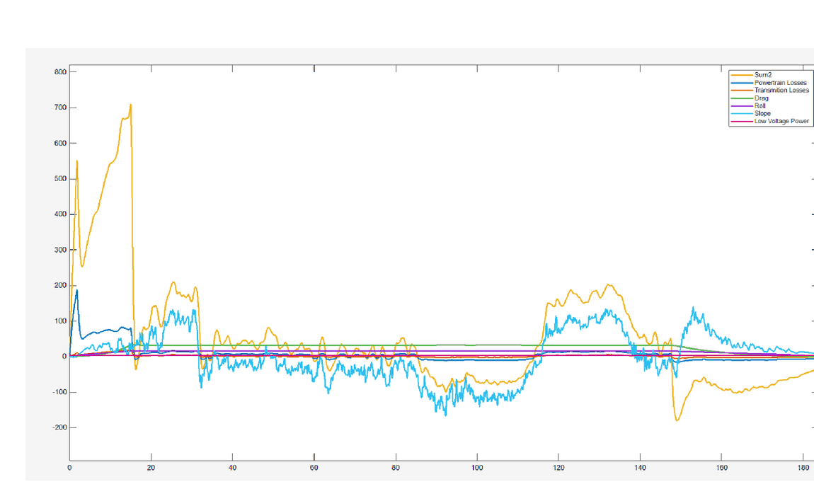 Line chart of simulated power consumption across six loss mechanisms over one lap of the competition circuit, plotted against distance, with drag and slope losses dominating the largest swings