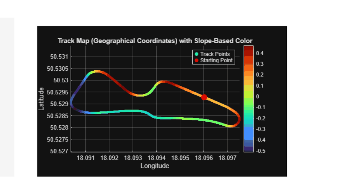 Slope-coloured track map of the competition circuit plotted in geographical coordinates, a tight undulating loop running from dark blue through green and orange to red, with the starting point marked