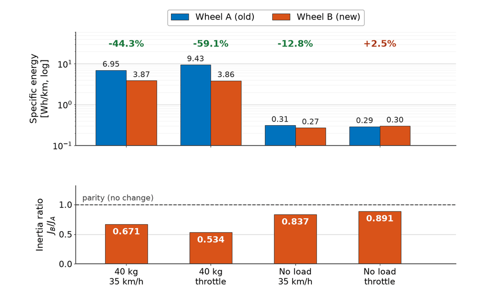Two-panel bar chart. Top: specific energy in Wh/km on a log scale for wheel A versus wheel B across four scenarios, annotated -44.3%, -59.1%, -12.8% and +2.5%. Bottom: the inertia ratio J_B/J_A at 0.671, 0.534, 0.837 and 0.891, all below the dashed parity line