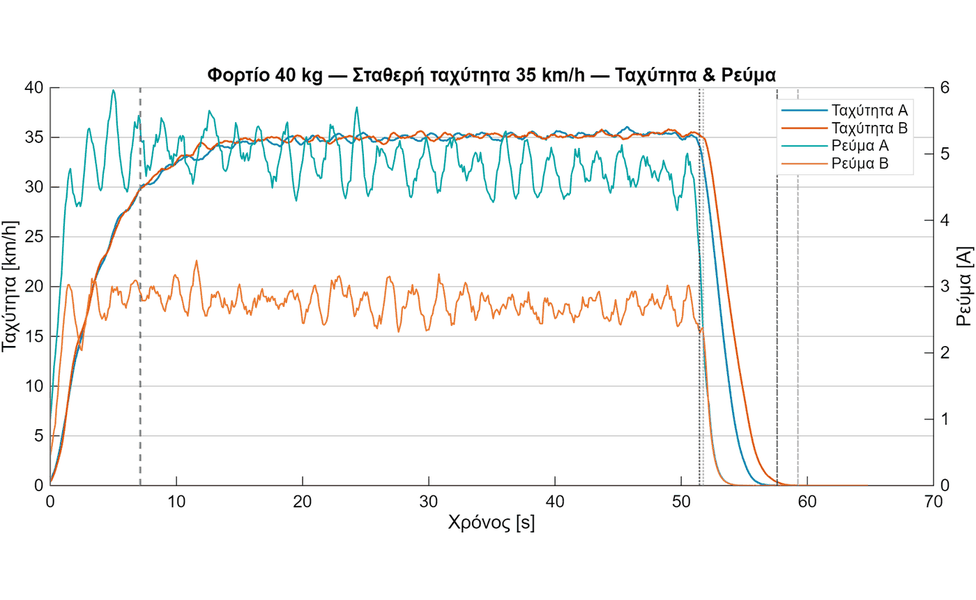 Time-series plot of the 40 kg constant-35 km/h run: both wheels track the same speed ramp and plateau, while wheel A draws a steady current of about 4.9 A against wheel B's 2.75 A. Axis labels are in Greek